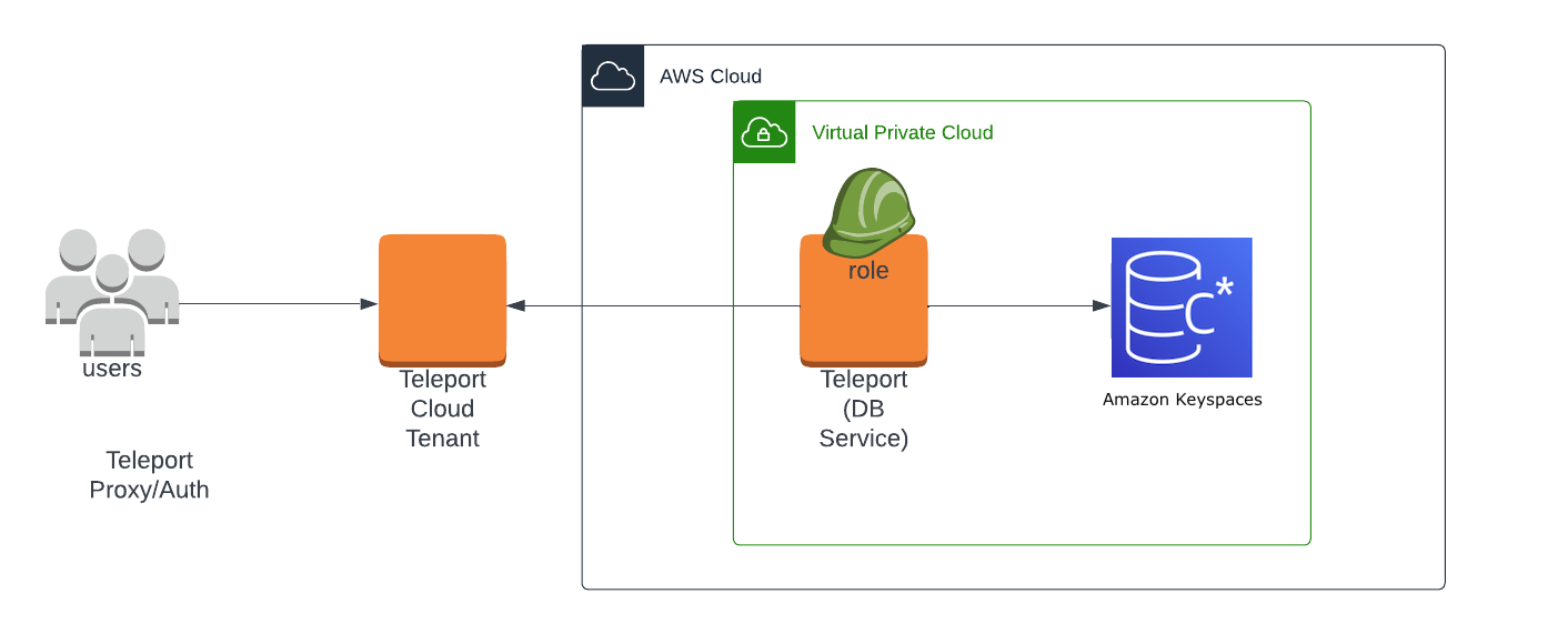 Enroll Redis with a Cloud-Hosted Teleport Cluster