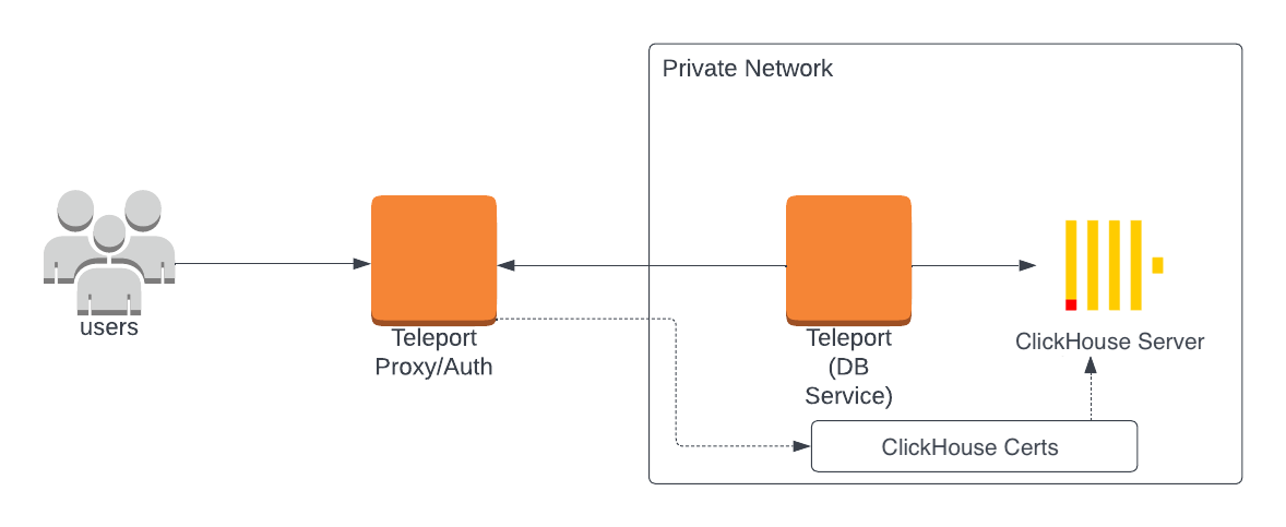 Enroll ClickHouse with a self-hosted Teleport cluster