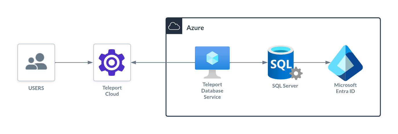 Access Azure SQL Server Microsoft Entra Cloud