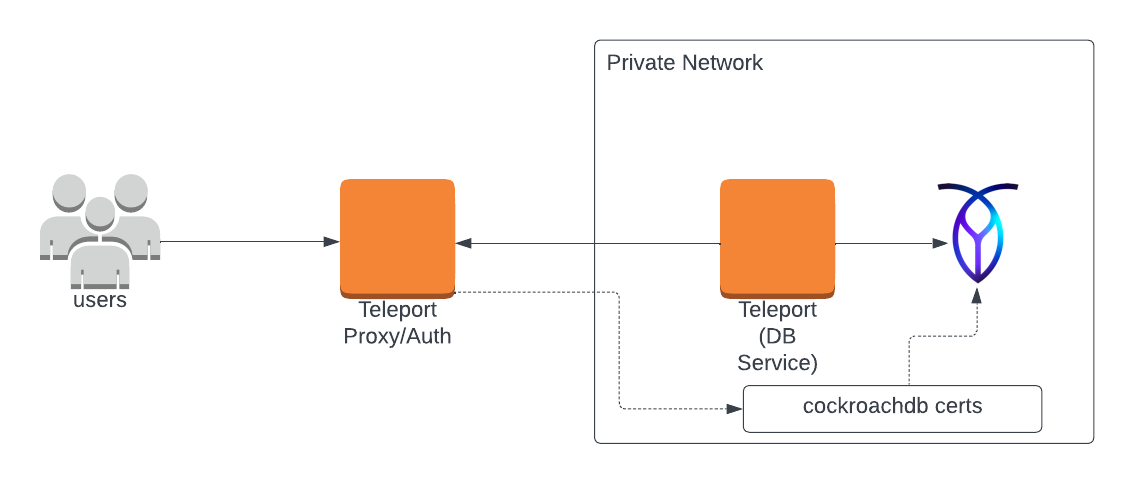 Enrolling a CockroachDB instance with a self-hosted Teleport cluster