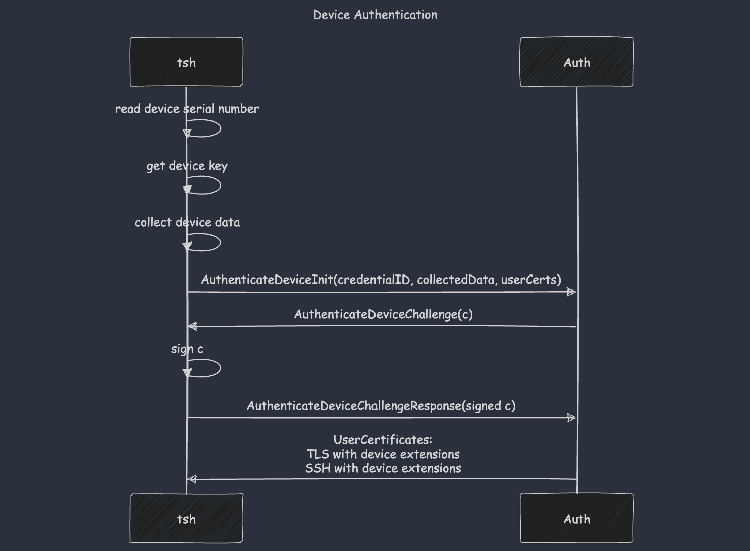 device authentication