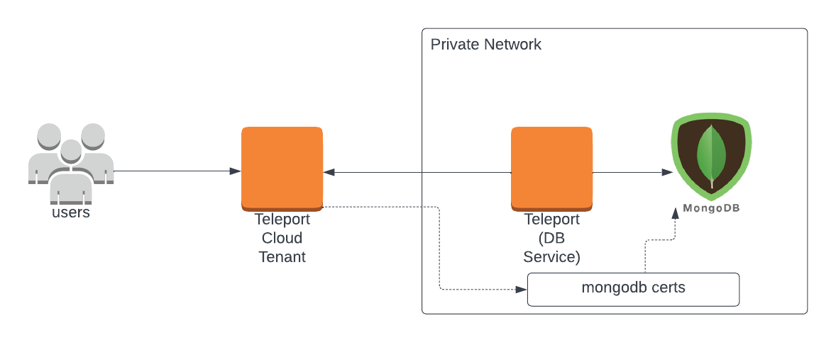 Enroll MongoDB with a Cloud-Hosted Teleport Cluster