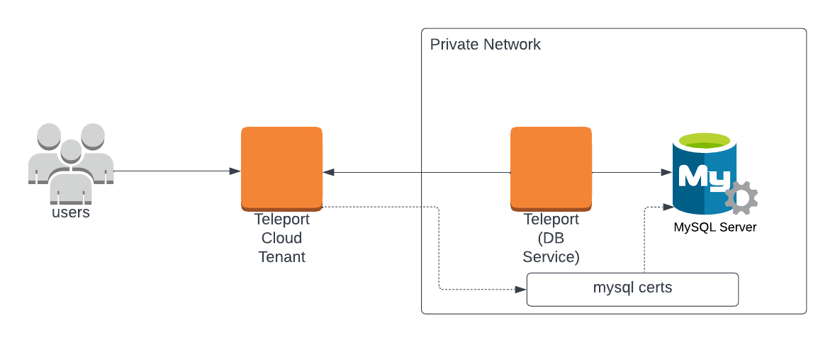 Enroll MySQL with a Cloud-Hosted Teleport Cluster