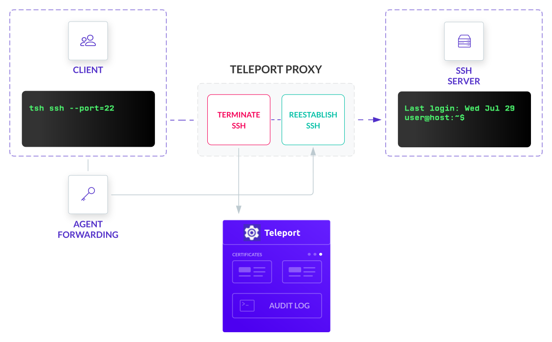 Teleport OpenSSH Recording Proxy