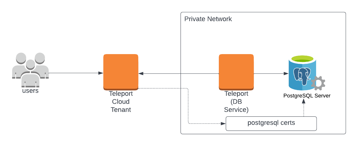 Enroll PostgreSQL with a Cloud-Hosted Teleport Cluster