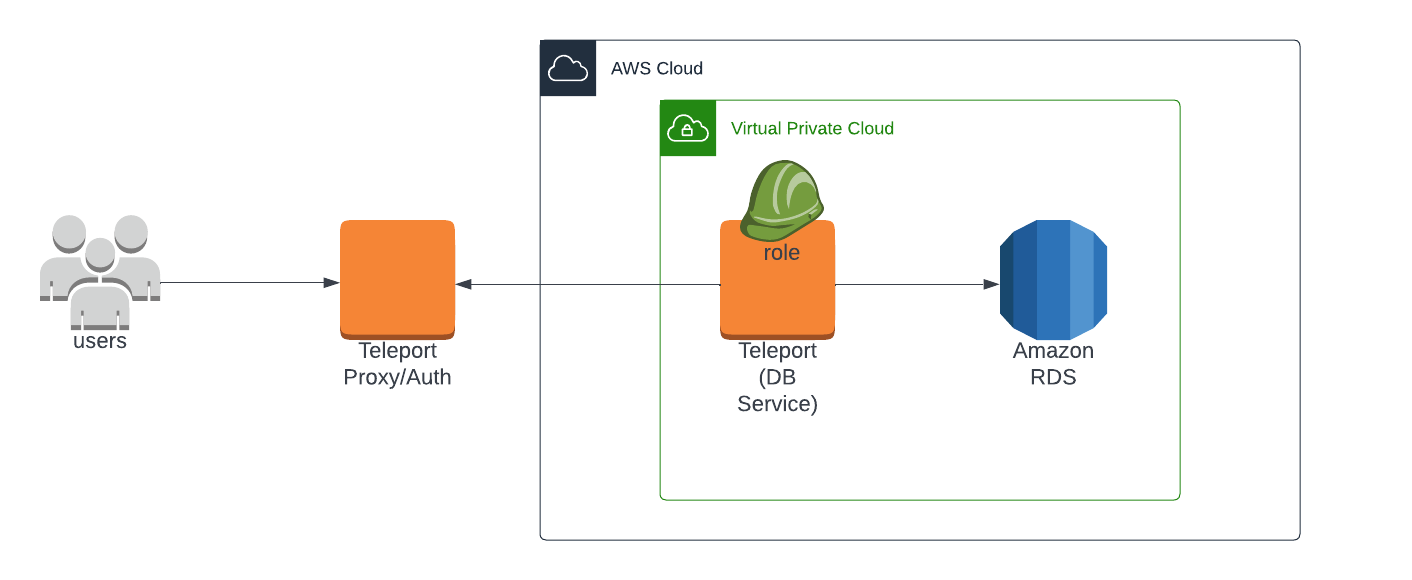 Enroll RDS with a Self-Hosted Teleport Cluster