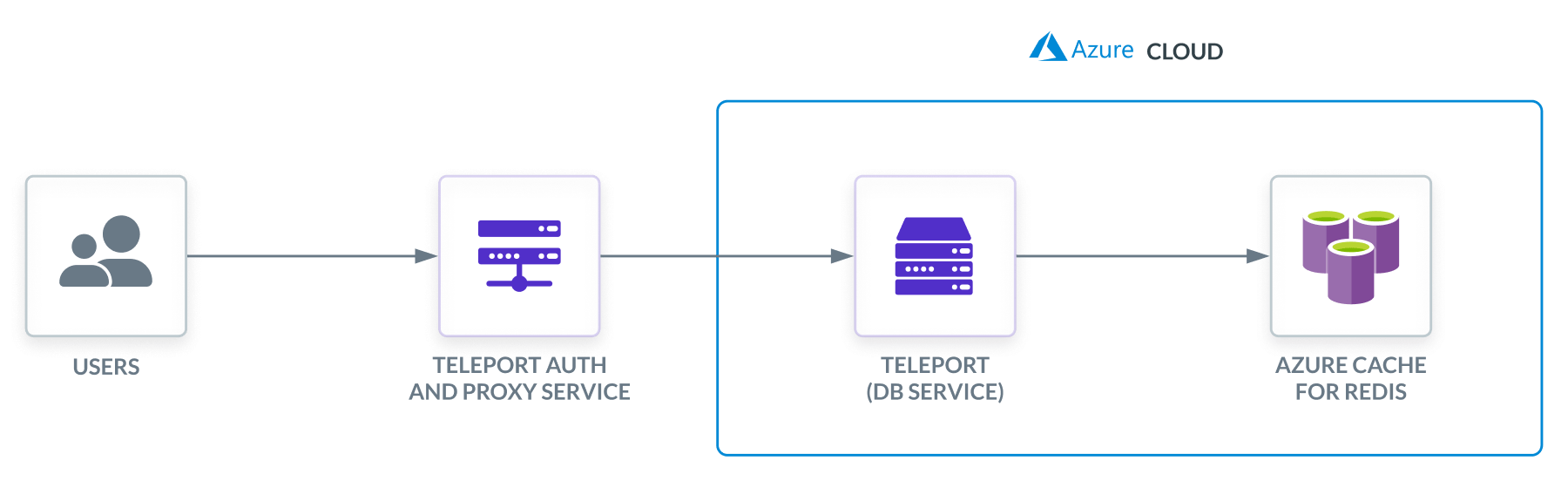 Enroll Azure Cache for Redis with a Cloud-Hosted Teleport Cluster