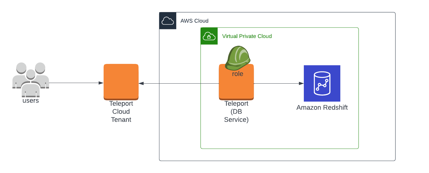 Enroll Redshift with a cloud-hosted Teleport cluster