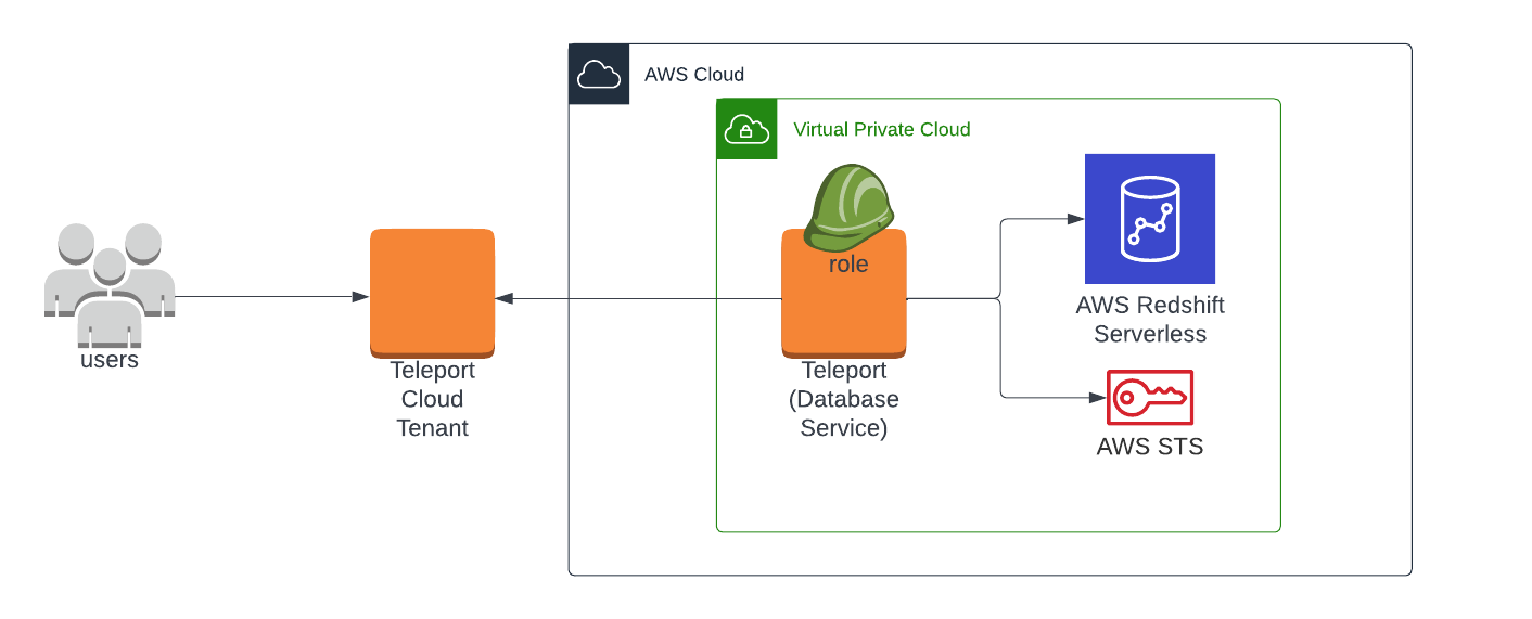 Enroll Redshift with a Cloud-Hosted Teleport Cluster