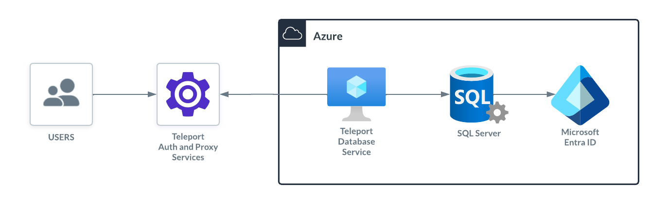 Access Azure SQL Server Microsoft Entra Self-Hosted