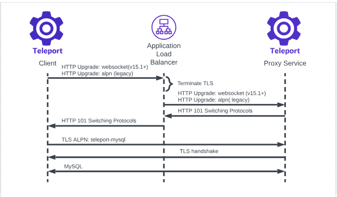 Connection upgrade