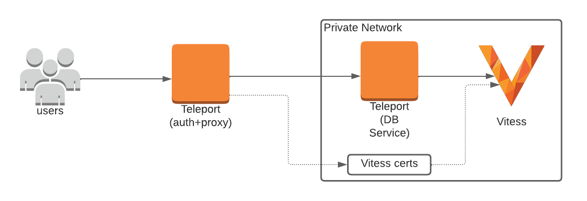 Enroll Vitess with a self-hosted Teleport cluster